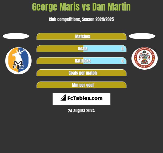 George Maris vs Dan Martin h2h player stats