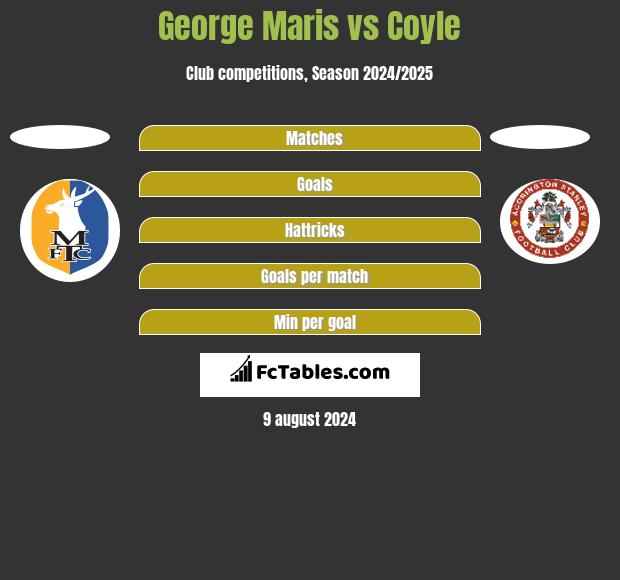 George Maris vs Coyle h2h player stats