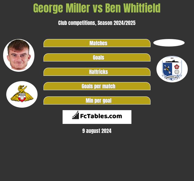 George Miller vs Ben Whitfield h2h player stats