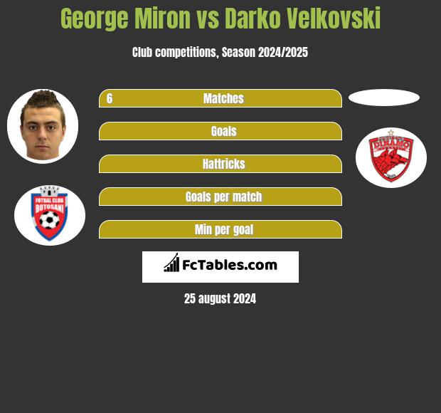 George Miron vs Darko Velkovski h2h player stats