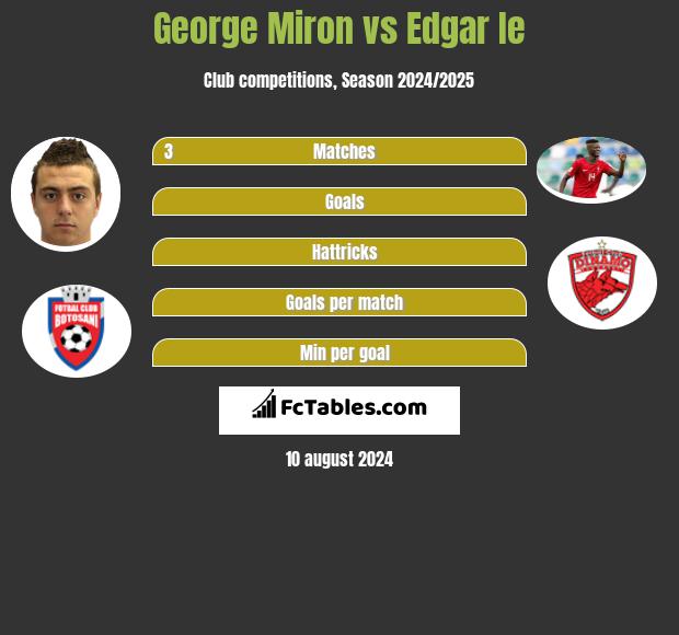 George Miron vs Edgar Ie h2h player stats