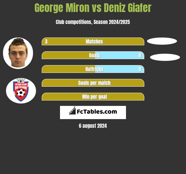 George Miron vs Deniz Giafer h2h player stats