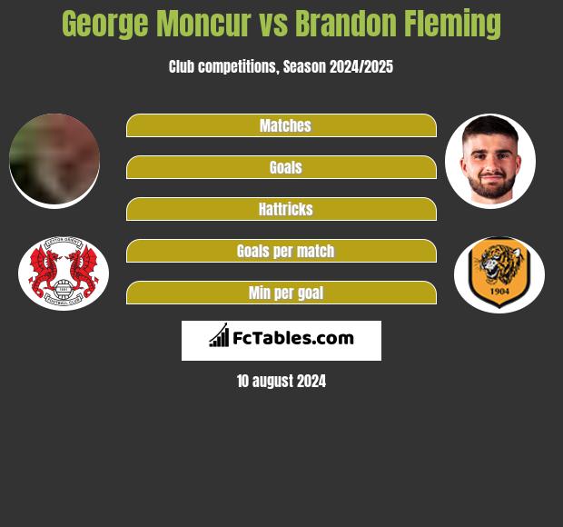 George Moncur vs Brandon Fleming h2h player stats