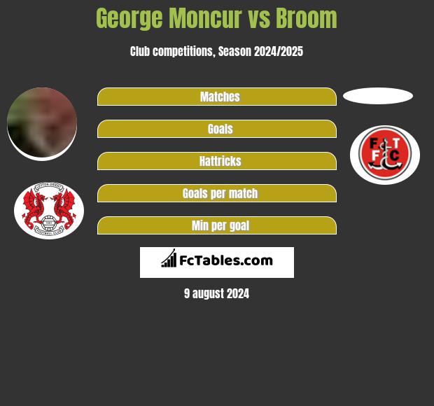 George Moncur vs Broom h2h player stats