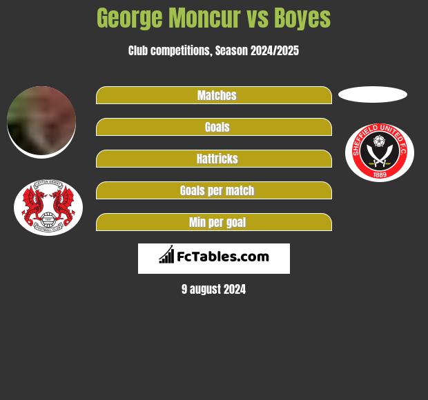 George Moncur vs Boyes h2h player stats