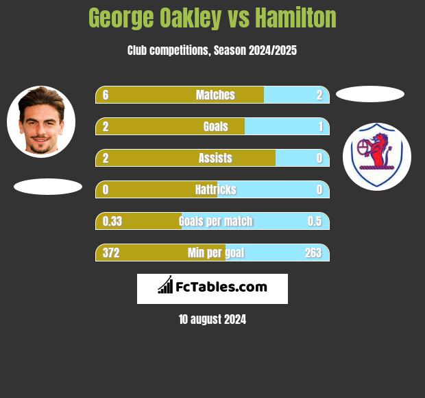 George Oakley vs Hamilton h2h player stats