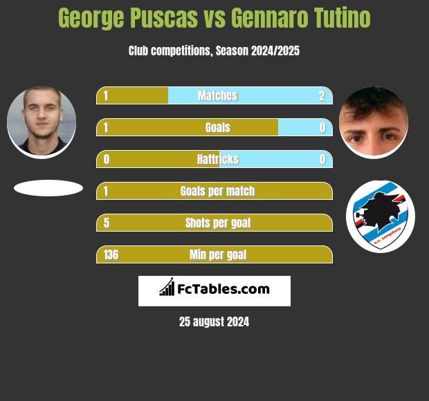 George Puscas vs Gennaro Tutino h2h player stats