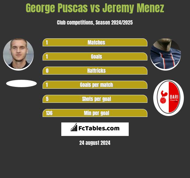 George Puscas vs Jeremy Menez h2h player stats