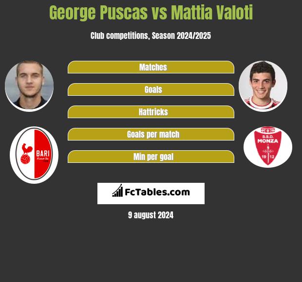 George Puscas vs Mattia Valoti h2h player stats