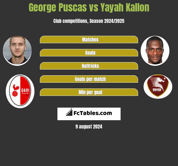 George Puscas vs Yayah Kallon h2h player stats