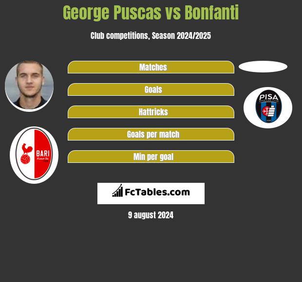 George Puscas vs Bonfanti h2h player stats