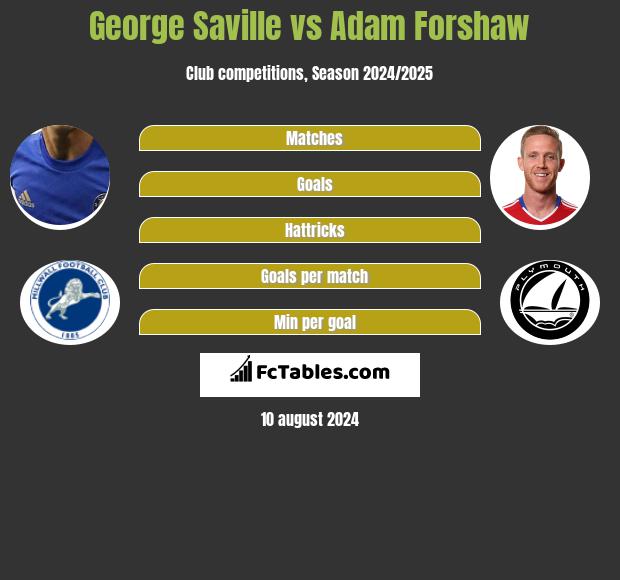 George Saville vs Adam Forshaw h2h player stats