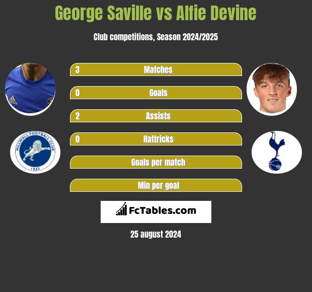 George Saville vs Alfie Devine h2h player stats