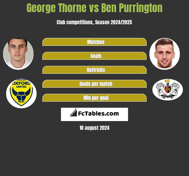 George Thorne vs Ben Purrington h2h player stats