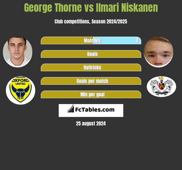 George Thorne vs Ilmari Niskanen h2h player stats