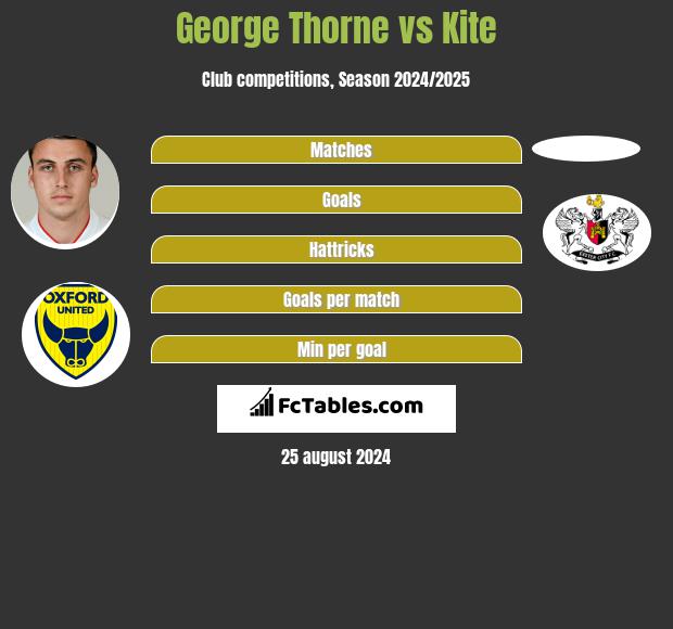 George Thorne vs Kite h2h player stats