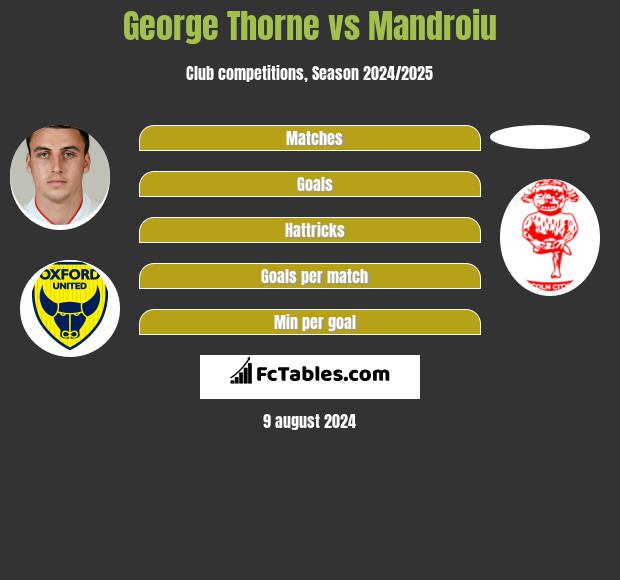 George Thorne vs Mandroiu h2h player stats