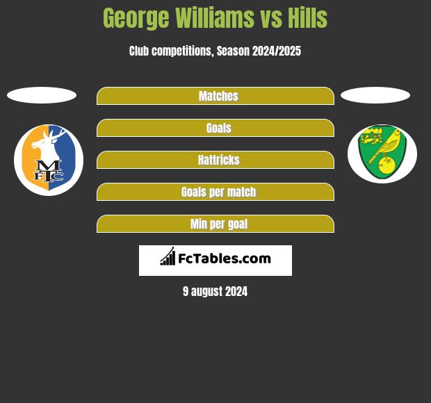 George Williams vs Hills h2h player stats