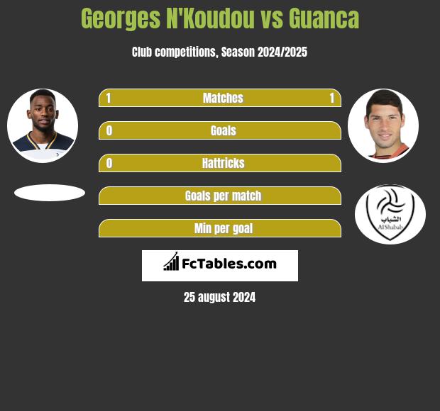 Georges N'Koudou vs Guanca h2h player stats