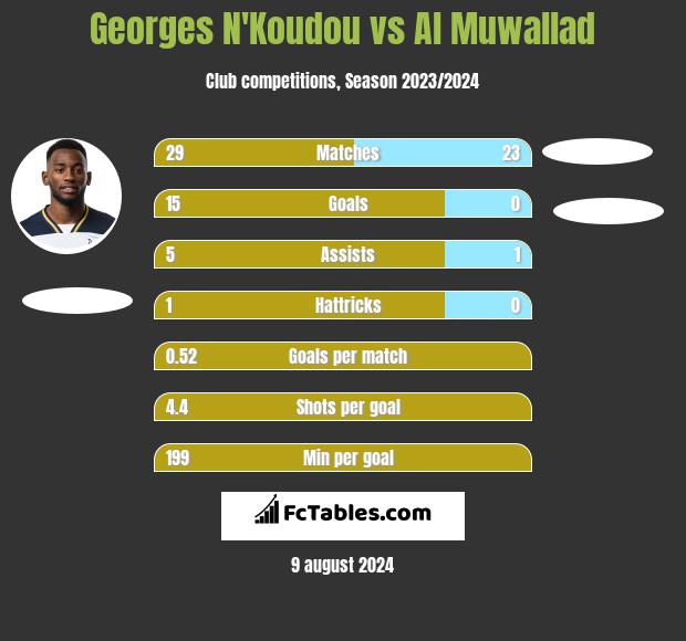 Georges N'Koudou vs Al Muwallad h2h player stats