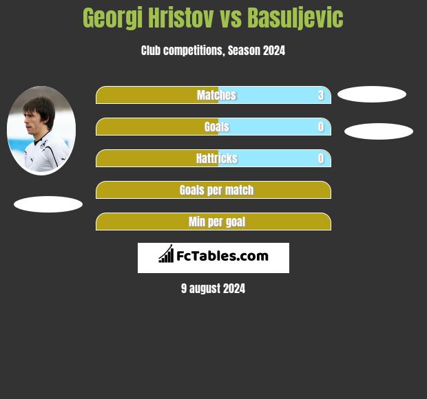 Georgi Christow vs Basuljevic h2h player stats