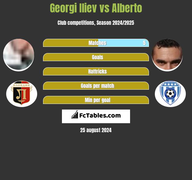 Georgi Iliev vs Alberto h2h player stats