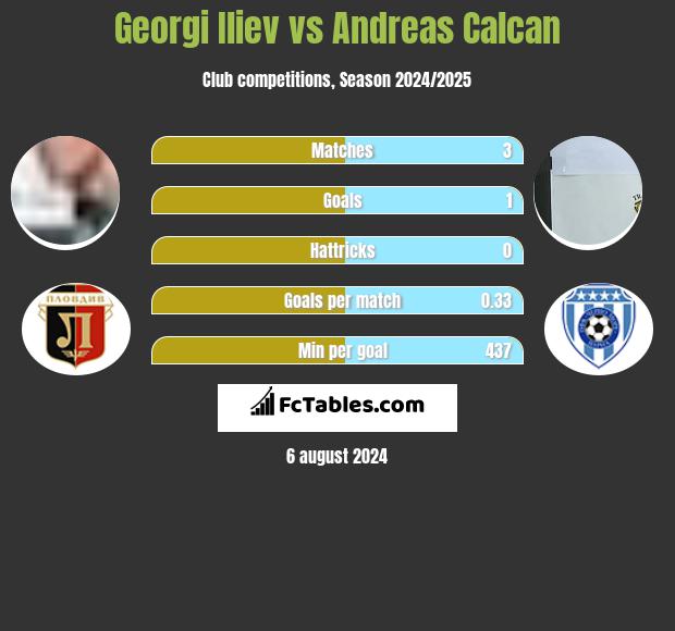 Georgi Iliev vs Andreas Calcan h2h player stats