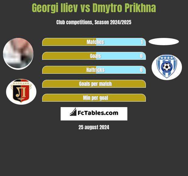 Georgi Iliev vs Dmytro Prikhna h2h player stats