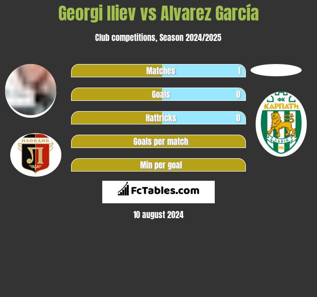 Georgi Iliev vs Alvarez García h2h player stats