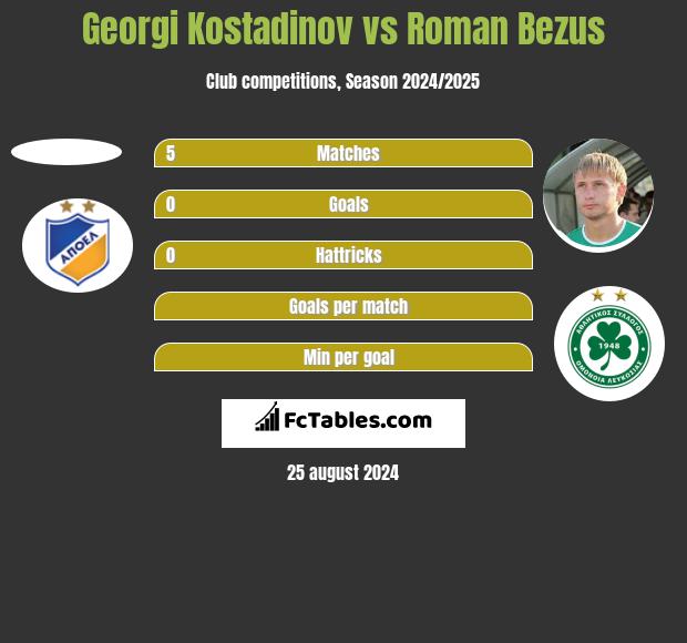 Georgi Kostadinov vs Roman Bezus h2h player stats