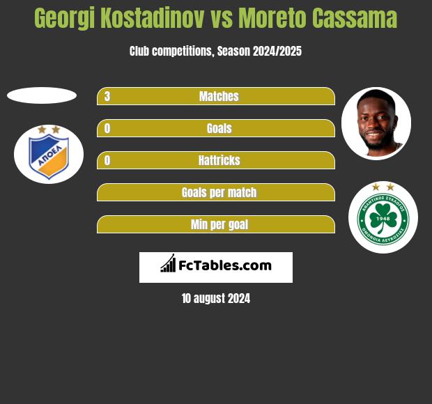 Georgi Kostadinov vs Moreto Cassama h2h player stats