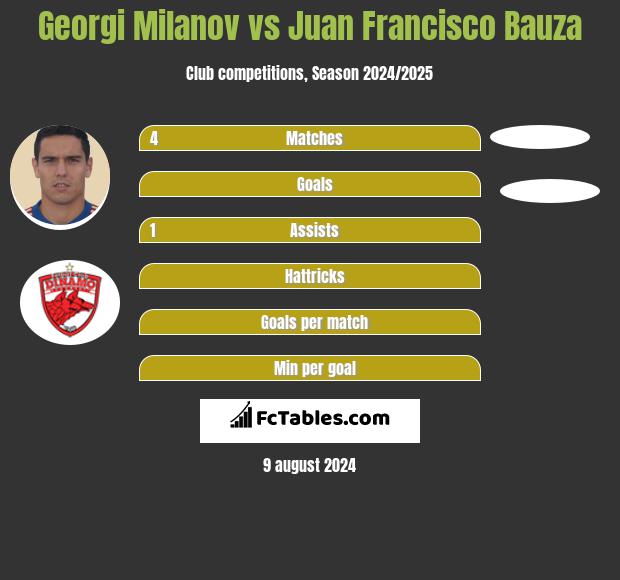 Georgi Milanov vs Juan Francisco Bauza h2h player stats