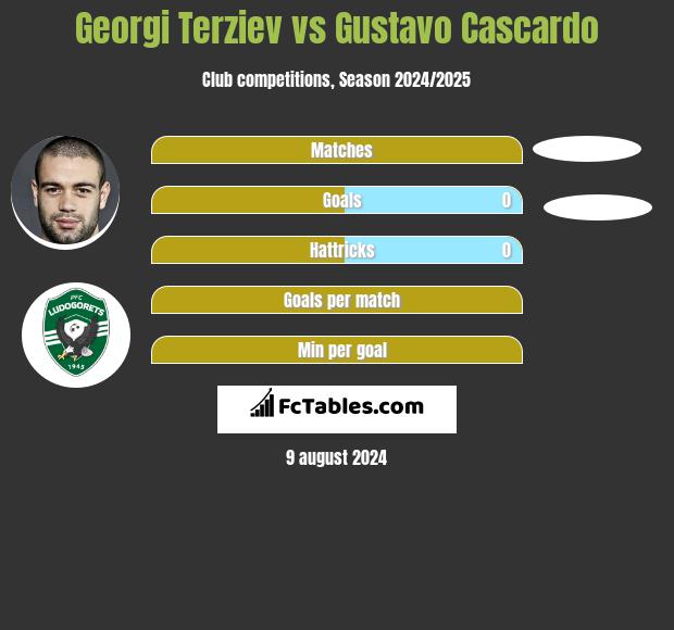 Georgi Terziev vs Gustavo Cascardo h2h player stats