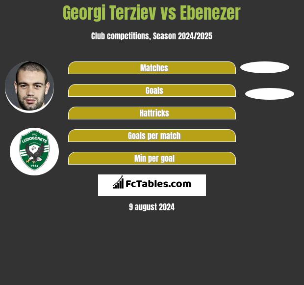 Georgi Terziev vs Ebenezer h2h player stats