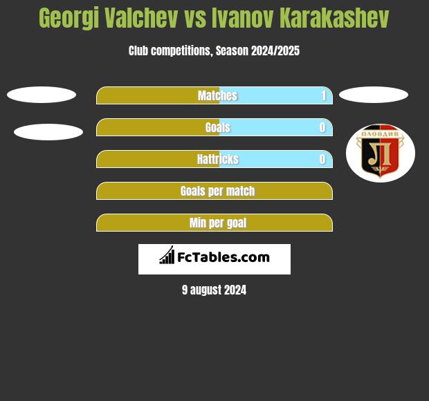 Georgi Valchev vs Ivanov Karakashev h2h player stats