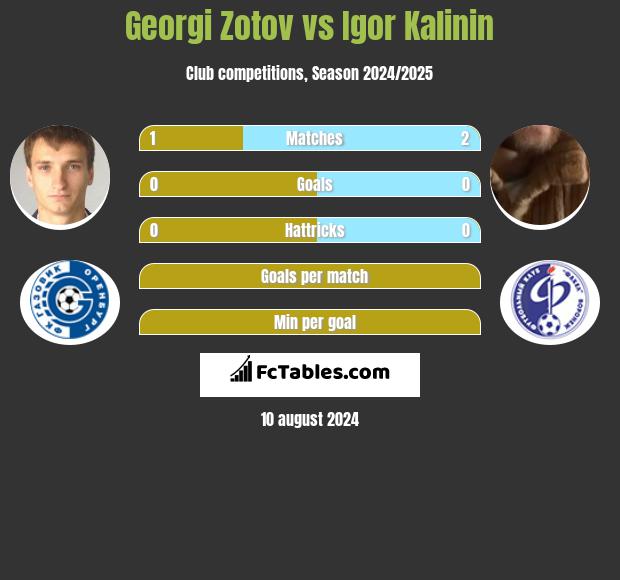 Georgi Zotov vs Igor Kalinin h2h player stats