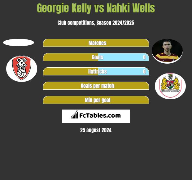 Georgie Kelly vs Nahki Wells h2h player stats