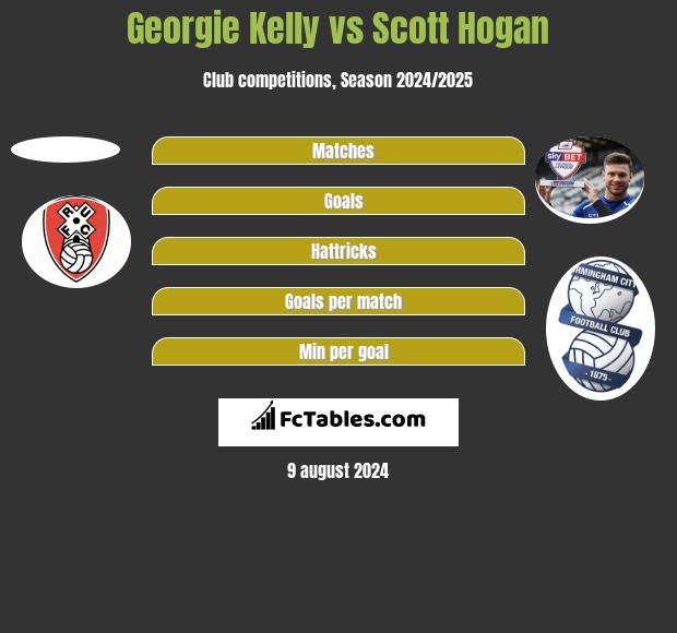 Georgie Kelly vs Scott Hogan h2h player stats