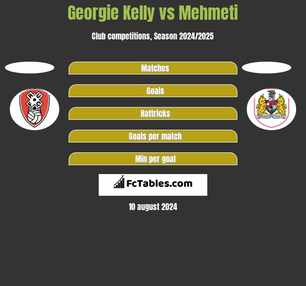 Georgie Kelly vs Mehmeti h2h player stats