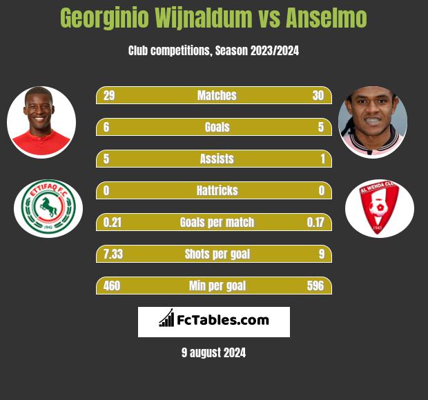 Georginio Wijnaldum vs Anselmo h2h player stats