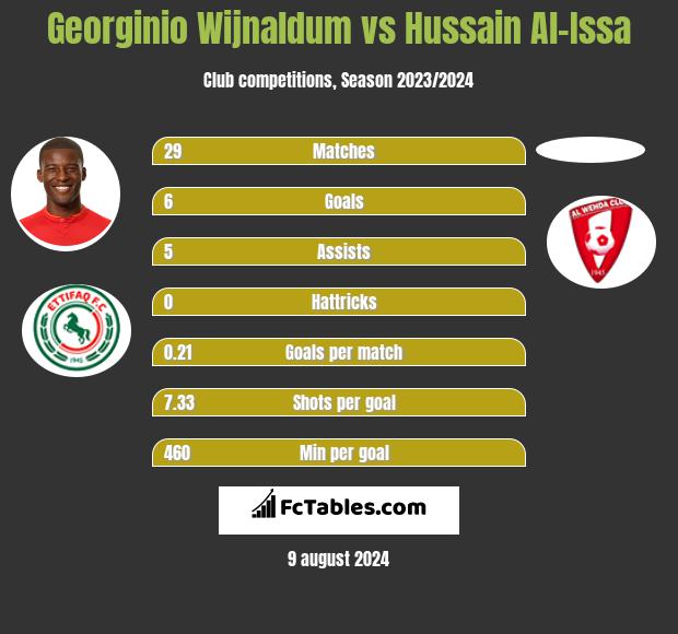 Georginio Wijnaldum vs Hussain Al-Issa h2h player stats