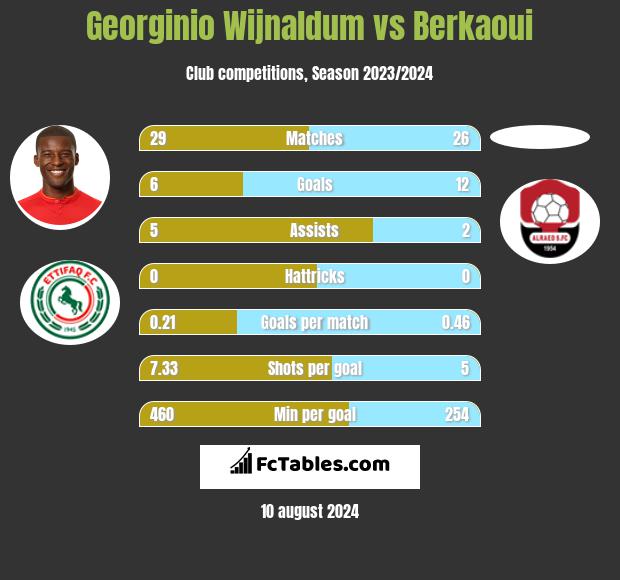 Georginio Wijnaldum vs Berkaoui h2h player stats