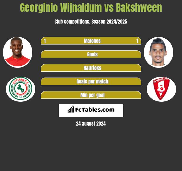 Georginio Wijnaldum vs Bakshween h2h player stats