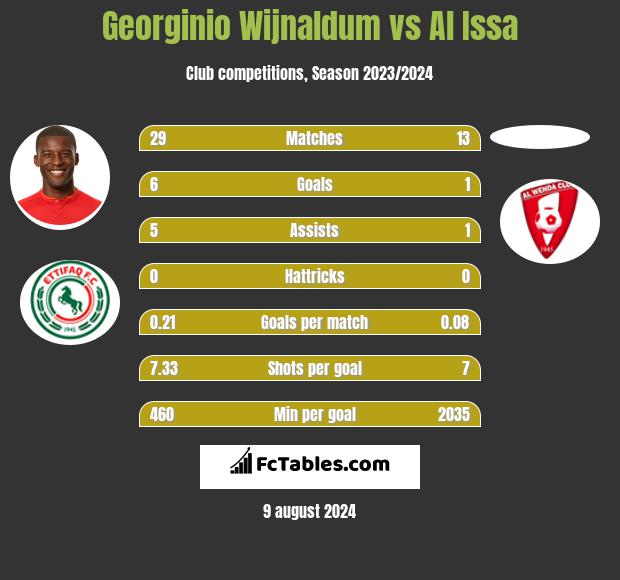 Georginio Wijnaldum vs Al Issa h2h player stats