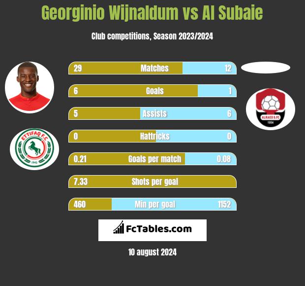 Georginio Wijnaldum vs Al Subaie h2h player stats