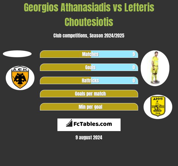 Georgios Athanasiadis vs Lefteris Choutesiotis h2h player stats