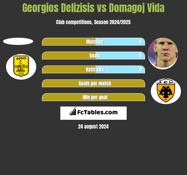 Georgios Delizisis vs Domagoj Vida h2h player stats