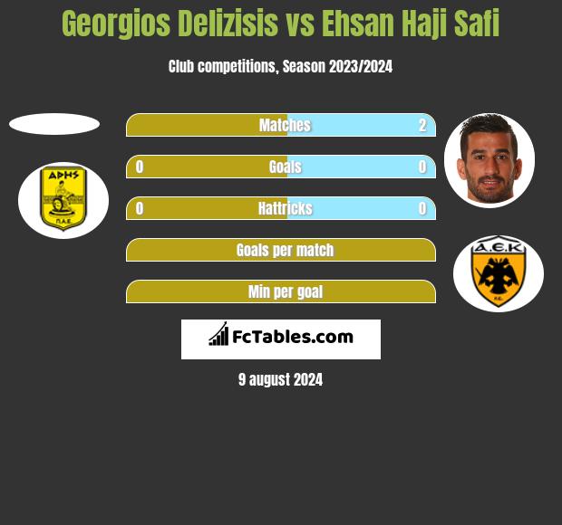 Georgios Delizisis vs Ehsan Haji Safi h2h player stats