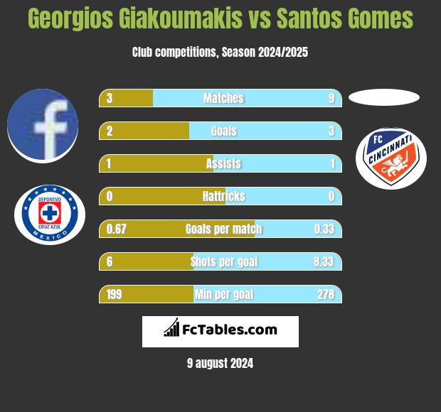 Georgios Giakoumakis vs Santos Gomes h2h player stats