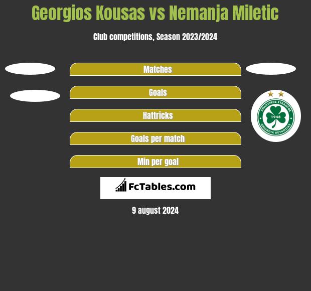 Georgios Kousas vs Nemanja Miletic h2h player stats